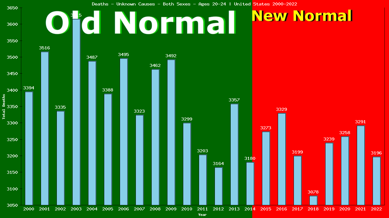 Graph showing Deaths - Unknown Causes - Both Sexes - Aged 20-24 | United States, United-states